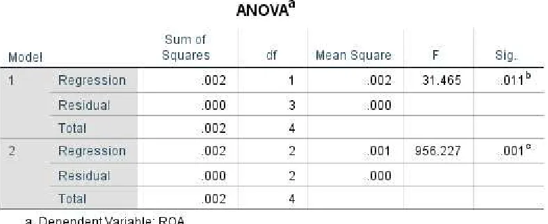 Table 4.6 Anova 
