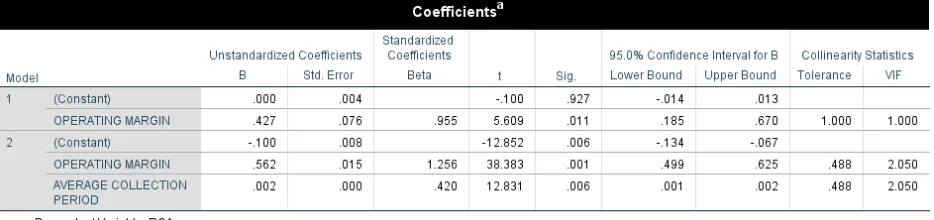 Table 4.7.1: Coefficient 
