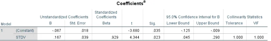 Table 4.7.2 : Coefficient  