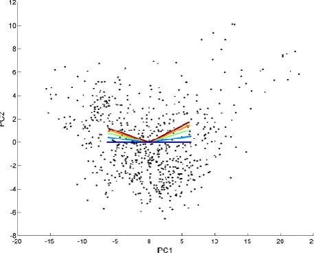 Fig. 2. Scatter plot of the 696 data points (monthly anomalies ofequatorial paciﬁc sea-surface temperatures, recorded from January1948 to December 2005), projected over the ﬁrst two principal com-ponents (PC1 – horizontal, PC2 – vertical)