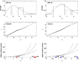 Fig. 7. (Top): Generalized Extreme Value ﬁts of the annual maxima of respectively El Ni˜no (left) and La Ni˜na (right) projections