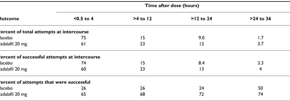 Table 10: Relationship of dosing to time and success of intercourse for tadalafil 20 mg and placebo in four trials
