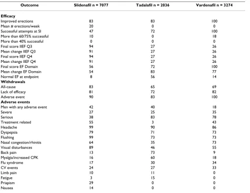 Table 3: Percentage of men in all trials for whom an outcome is reported