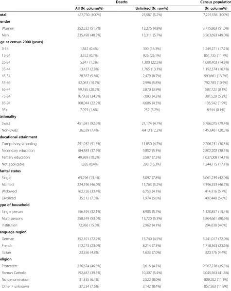 Table 1 Characteristics of all deaths and unlinked deaths between 2001 and 2007 and of the population from census2000