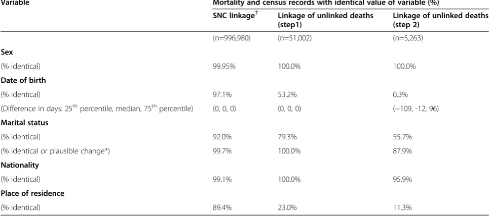 Table 1 Characteristics of all deaths and unlinked deaths between 2001 and 2007 and of the population from census2000 (Continued)
