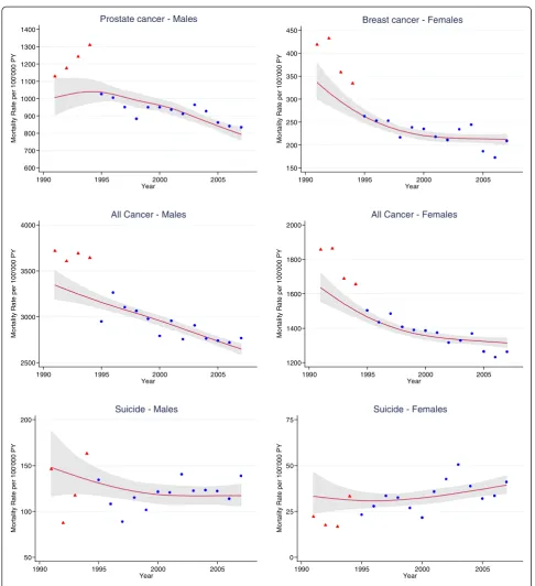 Figure 2 Time trends of mortality rates in the Swiss population aged 85 and older for selected causes of death, accounting for thechange in official cause of death coding policy