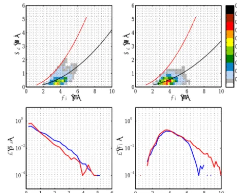 Figure 3. Observed bivariate wave climate at Acqua Alta: his-tograms representing the joint PDFs of Hs and Tm for Bora (top-left panel) and Sirocco (top-right panel) sea states and the corre-sponding marginal PDFs of Hs (bottom-left panel; blue for Bora,re