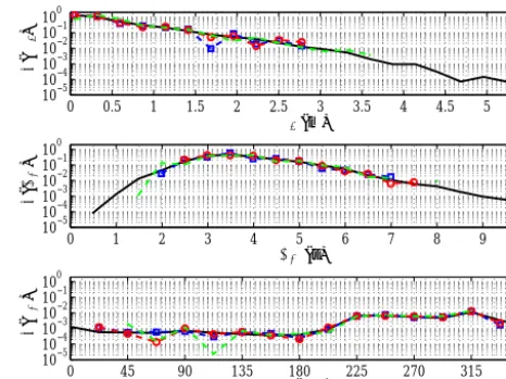 Figure 9. MDA-SOM: comparison between original (black solidpanel),lines) and resulting histograms representing the PDFs of Hs (top Tm (central panel) and θm (bottom panel), for the whole pe-riod of observations