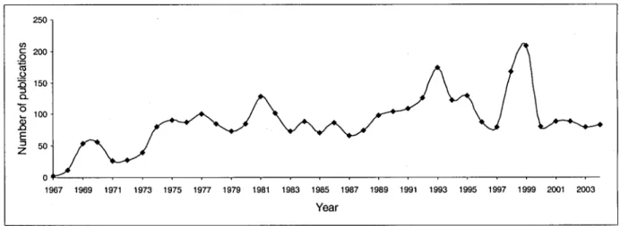 Fig. 1 - Growth of LIS literature in India
