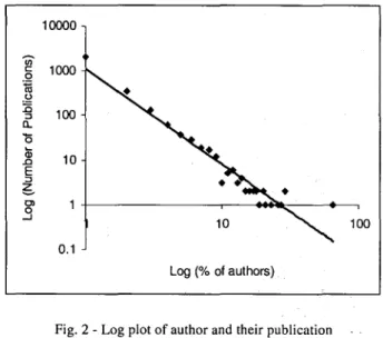 Fig. 2 - Log plot of author and their publication