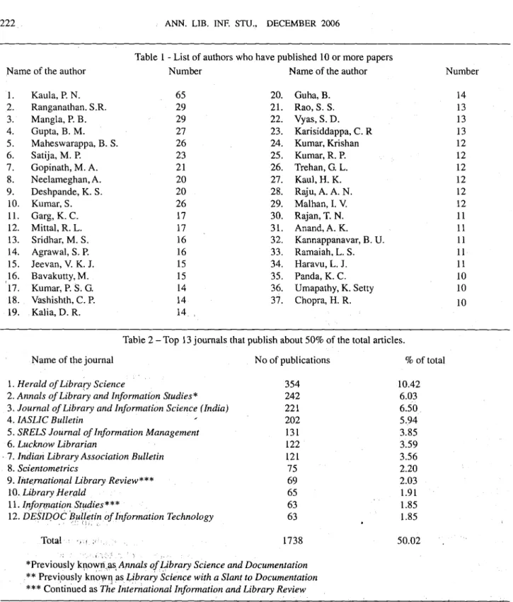 Table 1 - List of authors who have published 10 or more papersName of the author