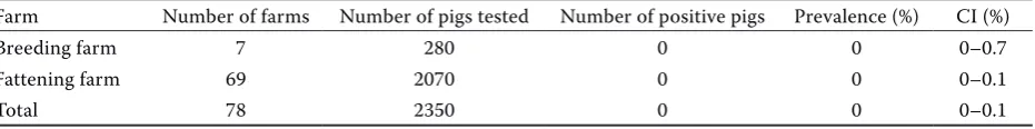 Table 1. Prevalence of Trichinella spp. antibodies in the serum samples of wild boar hunted in different provinces in Korea