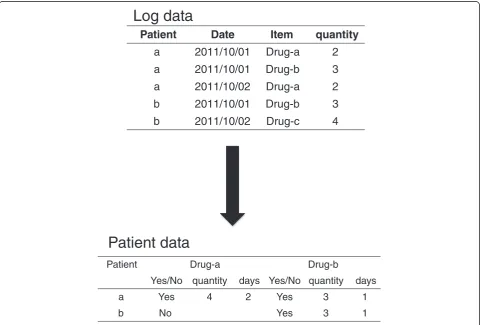 Figure 1 Data transformation from log data to a wide table.