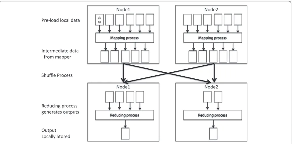 Figure 2 Map Reduce architecture.