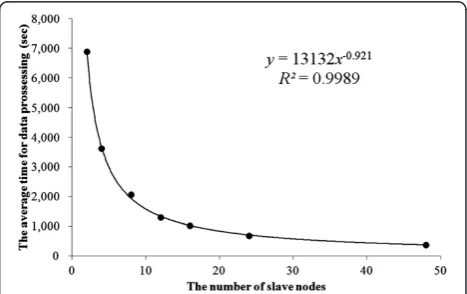 Figure 6 Scaling benchmark. Dots indicate the average processingtime for 20 trials. The line indicates the prediction equation fittedwith a power regression.