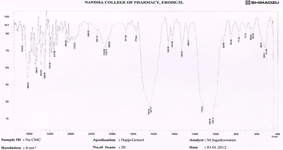 Fig 3:  FTIR Spectroscopy of pure drug 
