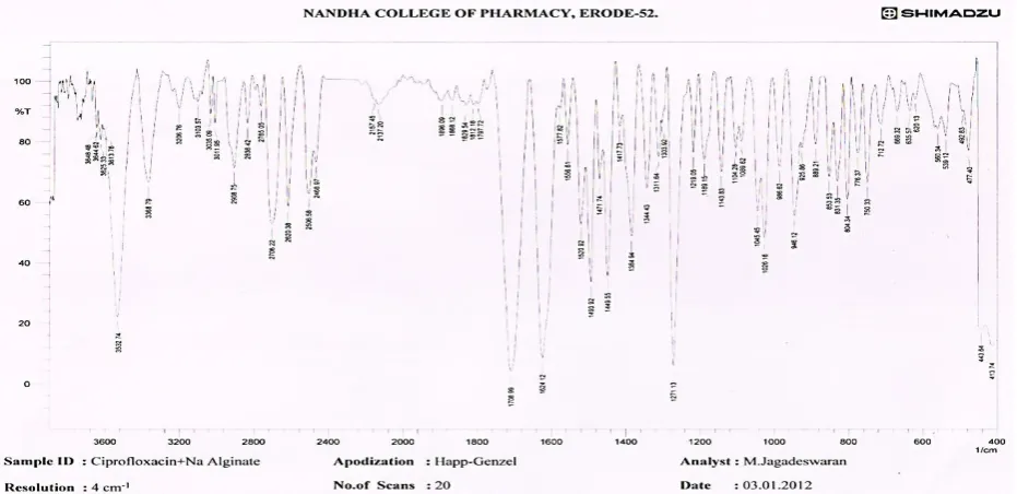 Fig 7:FT-IR Spectra of Drug with Sodium CMC: