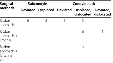 Table 2 The etiology and the level of fractures