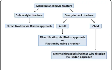 Figure 10 Algorithm of treatment for mandibular condylefractures using the Risdon approach.