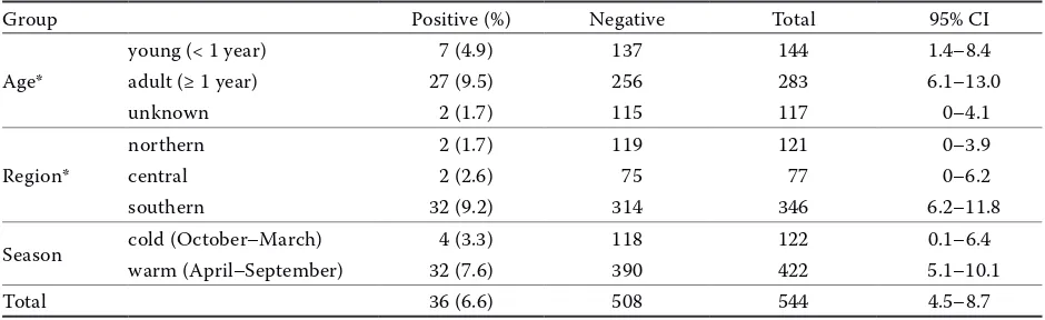 Table 1. Seroprevalence of Anaplasma spp. in 544 native Korean goats according to age, region, and season of collection