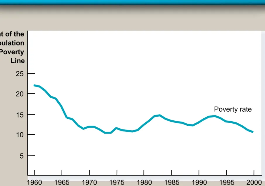 Figure 1 The Poverty Rate