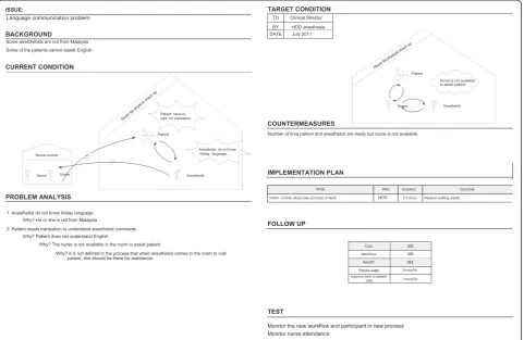 Figure 6 A3 Preanaesthesia (interaction problem).