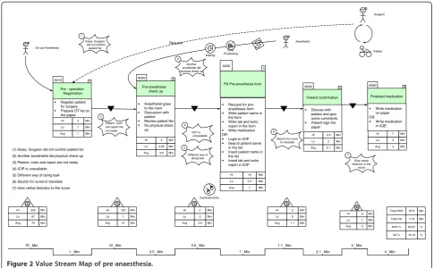 Figure 2 Value Stream Map of pre-anaesthesia.