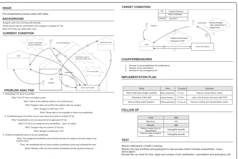 Figure 3 A3 Preanaesthesia (delay to start).