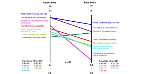 Figure 3 Rating pattern of importance and feasibility scores of clusters.