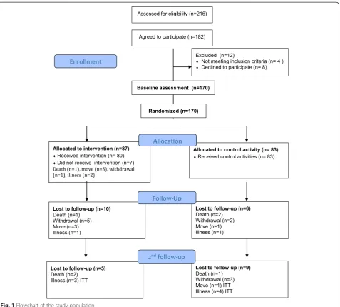 Fig. 1 Flowchart of the study population