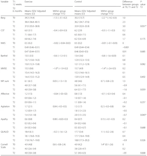 Table 2 Results from baseline (T0), 3 months (T1) and 6 months (T2) for exercise and control group