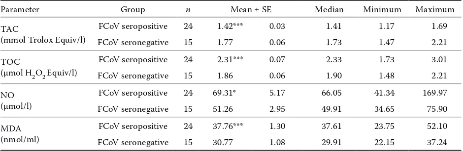 Table 1. Mean values ± SE of serum total antioxidant capacity (TAC), total oxidant capacity (TOC) total nitric oxide (NO) and serum malondialdehyde (MDA) levels in 24 cats seropositive for the feline coronavirus and 15 cats seron-egative for the feline coronavirus