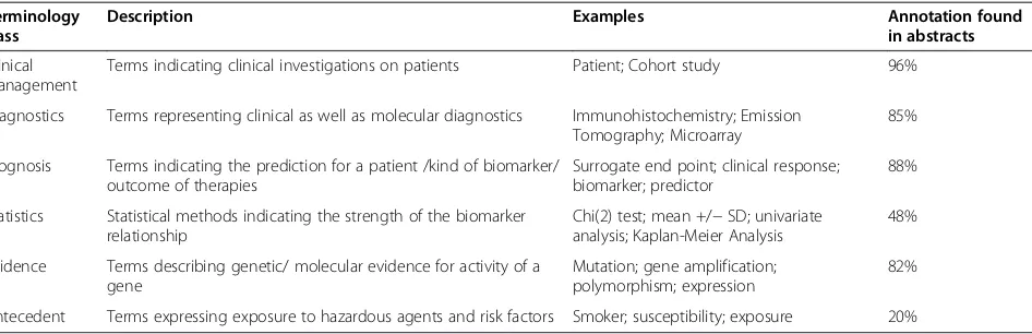 Table 1 Biomarker retrieval terminology classes and coverage of the terminology in the annotated corpora