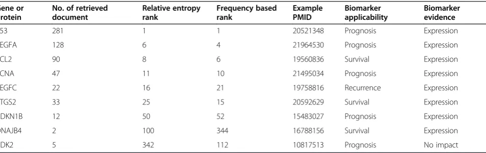 Table 2 Spot check of NSCLC genes/proteins for their relevance to biomarker applicability and evidence