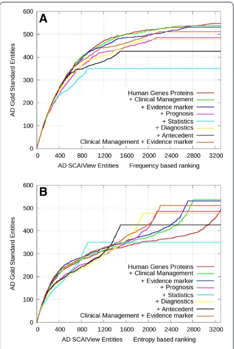 Figure 4 Comparative gene enrichment plots for gene/proteinAlzheimerthe retrieval of all abstracts containing human genes/proteins