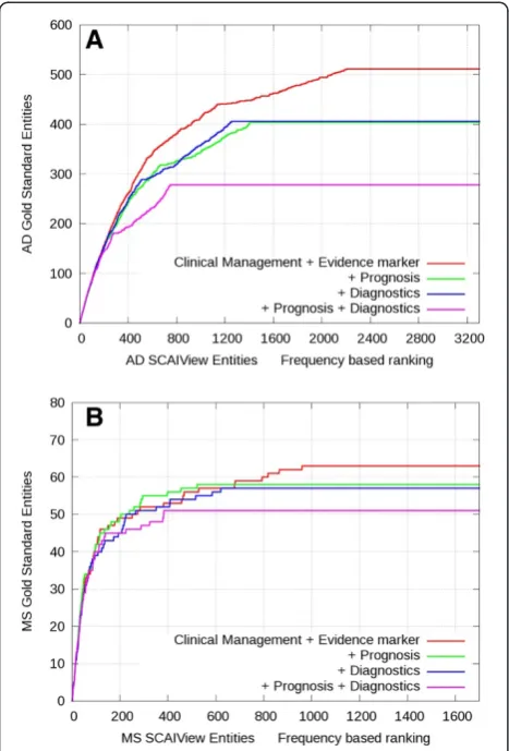 Figure 6 Frequency-based gene enrichment plots aftercombining additive classes in the context of AD and MS