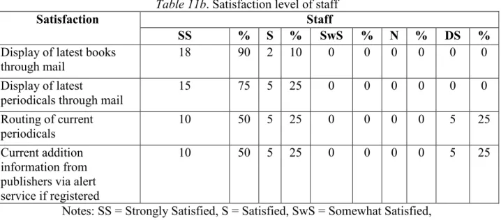 Table 11b. Satisfaction level of staff 