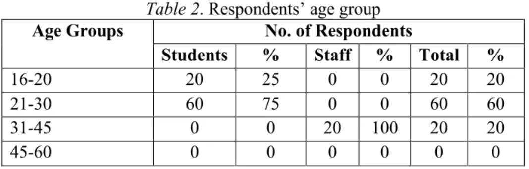 Table 2 shows that out of 80 students, 60 (75.00%) were in the 21-30 age group and 20 (25.00%)  students were in the 16-20 age group while 20 (100%) staff were in the 31-45 age group
