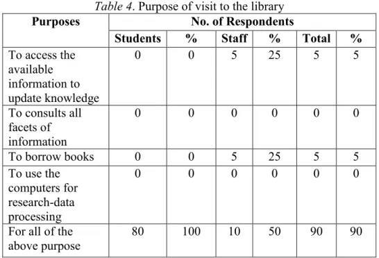 Table 4. Purpose of visit to the library  Purposes  No. of Respondents 