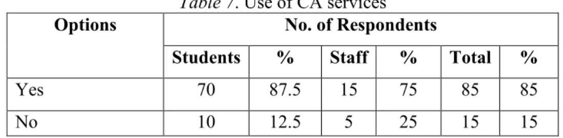 Table 7 shows that 70 (87.50%) students and 15 (75%) staff used the CA service provided by the  library