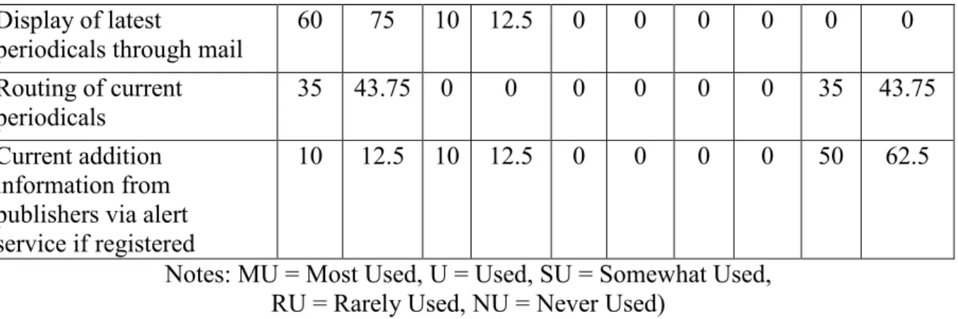 Table 8b shows that the majority of staff (15, 75%)  used the “Display of latest  books through  mail” and the “Display of latest periodicals through mail”