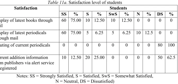 Table 10. Purpose of using CA Services  Purpose  No. of Respondents 
