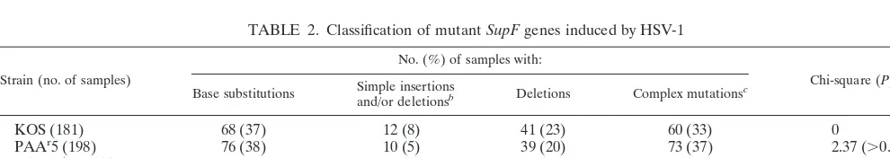 TABLE 1. Frequencies of SupF gene mutations mediated by HSV Pols