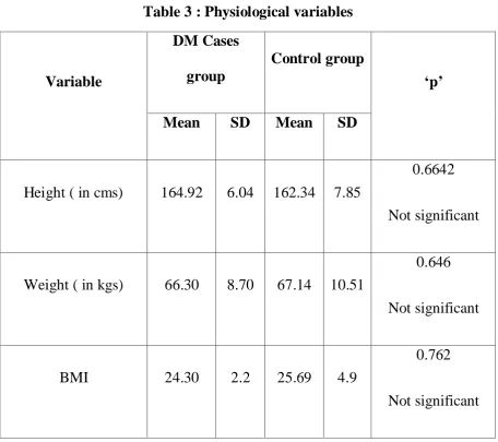 Table 3 : Physiological variables  