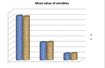 Fig 8 : Physiological variables  