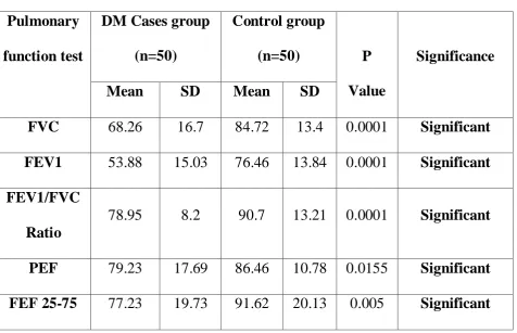 Table 7 : % Predicted values  of   PFT 