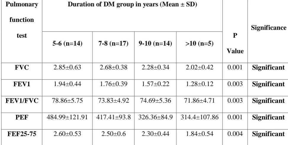 Table 8 : Duration and Observed Spirometric results 