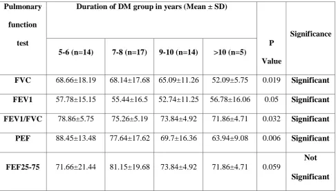 Table 9 : Duration and% Predicted values  of   PFT 