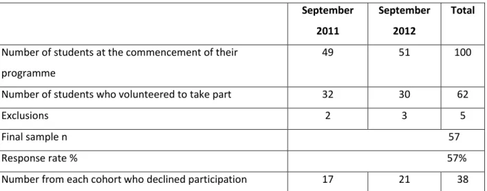 Table 6: Study population 