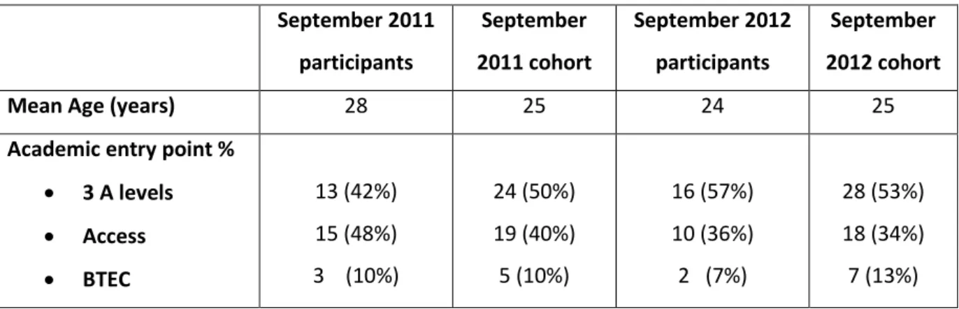 Table 7: Cohort demographics 